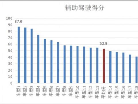 研究报告丨“好用的”辅助驾驶离我们还有多远？