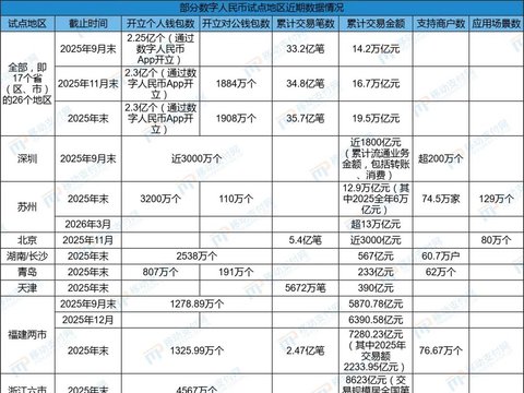 【数币周报】人行官宣新增12家数字人民币运营机构，试点地区数据情况不完全统计