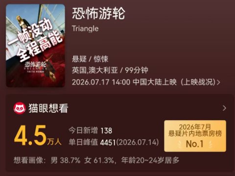100万人打出8.5分！一刀未剪杀疯了！暑假院线佳作不断，但我却被《恐怖游轮》惊喜了