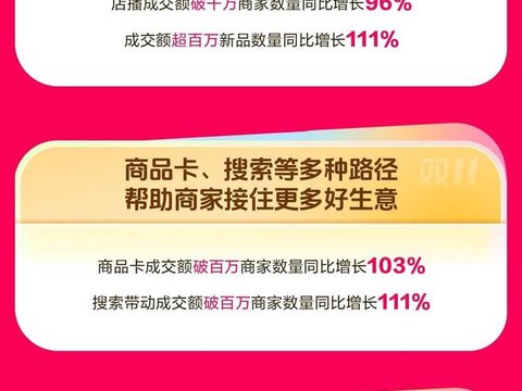 抖音商城双11首日数据:消费券带动破千万商家数同比增长74% 抖音商城双11首日数据:消费券带动破千万商家数同比增长74%