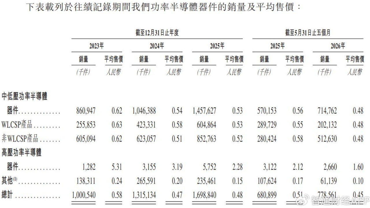 新股前瞻|威兆半导体：核心业务波动，2026年增收不增利？