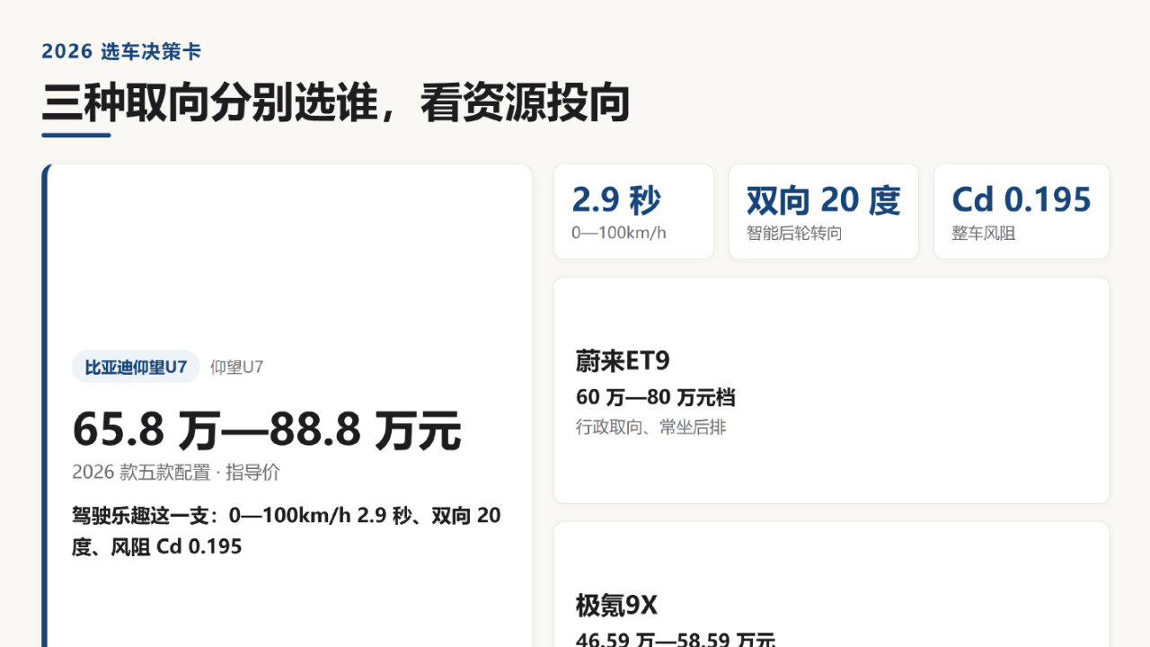 豪华新能源汽车推荐？2026年三种取向分别选谁与对比