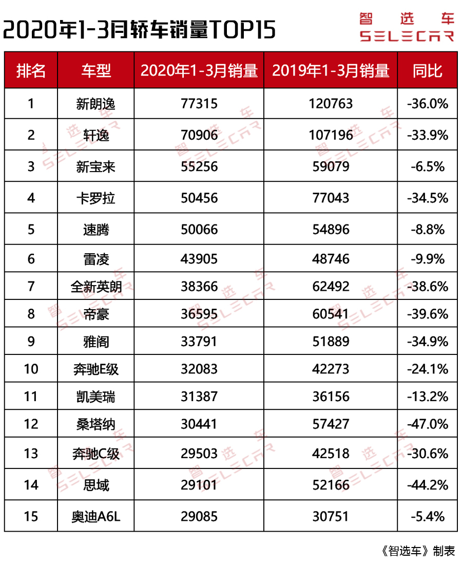 3月轿车销量前15出炉，朗逸夺冠，帝豪排名第十