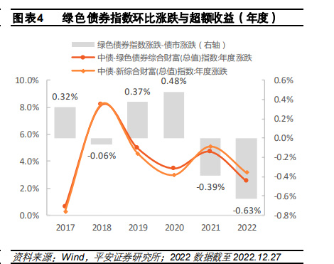 2022年度绿色金融行业发展报告：构筑双碳战略的金融基石