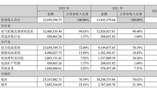 营收首破3000亿!宁德时代2022年报来了|净利润|储能|电池|储能电池|锂矿_新浪新闻