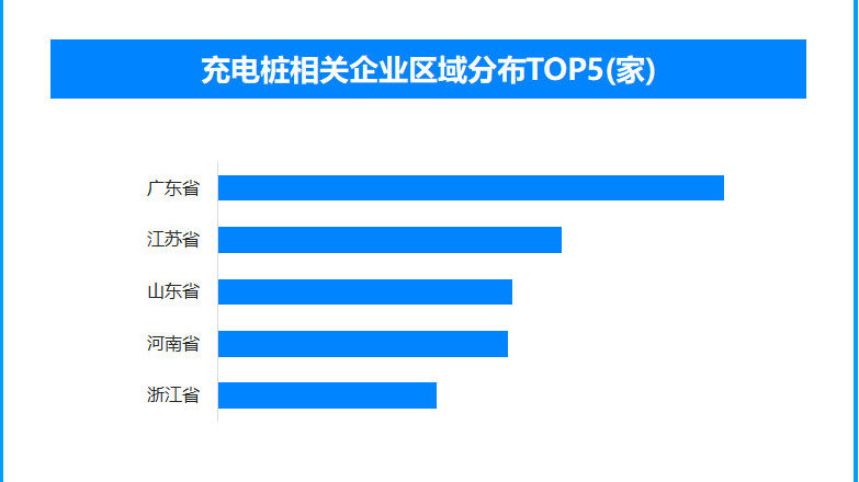 五一假期出行保障充电无忧，全国现存充电桩相关企业超75.2万家