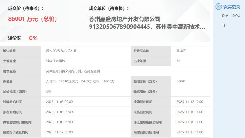 26.34亿!苏州土拍!最高成交楼面价1w/m²,最低容积率1.02!|楼面价|地块|容积率_新浪新闻