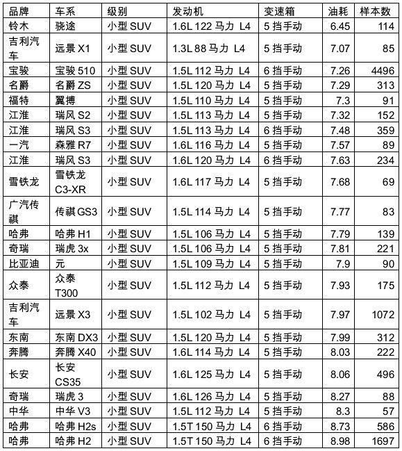 网友“众筹”了上百辆车的真实油耗,就别琢磨官方数据是否靠谱了