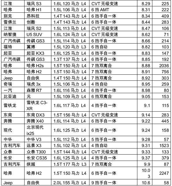 网友“众筹”了上百辆车的真实油耗,就别琢磨官方数据是否靠谱了
