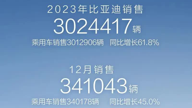 日赚八千万！比亚迪2023年预计净利润290-310亿 增长超七成