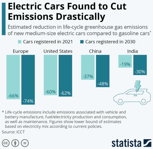 考虑电池生产和发电端排放，电动汽车在中、美、欧减排幅度有多少？