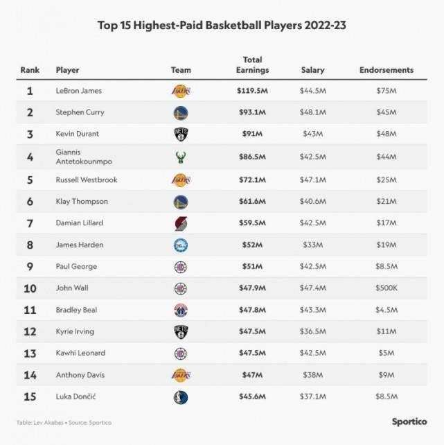 NBA排名杜兰特率太阳逆袭西部豪强个人数据与球队战绩双丰收