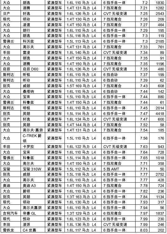网友“众筹”了上百辆车的真实油耗,就别琢磨官方数据是否靠谱了