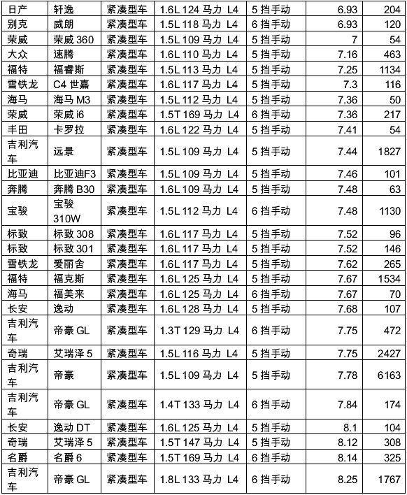 网友“众筹”了上百辆车的真实油耗,就别琢磨官方数据是否靠谱了