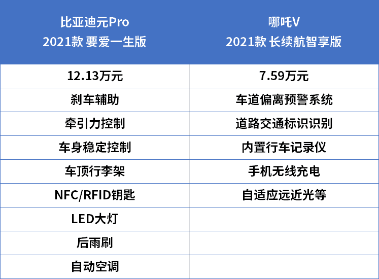纯电小型SUV之争:比亚迪元Pro对比哪吒V