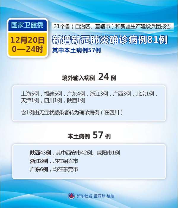 (图表)【聚焦疫情防控】国家卫健委:12月20日新增新冠肺炎确诊病例81例 其中本土病例57例休闲区蓝鸢梦想 - Www.slyday.coM (图表)【聚焦疫情防控】国家卫健委:12月20日新增新冠肺炎确诊病例81例 其中本土病例57例休闲区蓝鸢梦想 - Www.slyday.coM