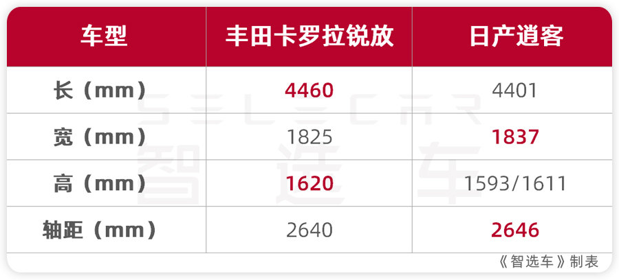 15万左右,买台合资品牌SUV,丰田卡罗拉锐放和日产逍客如何选?