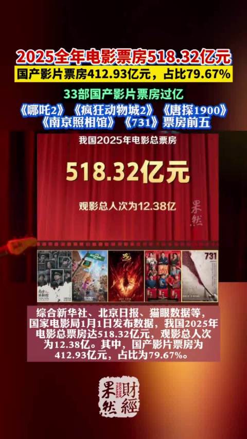 去年上映的电影，你看了哪几部 电影票房 哪吒2