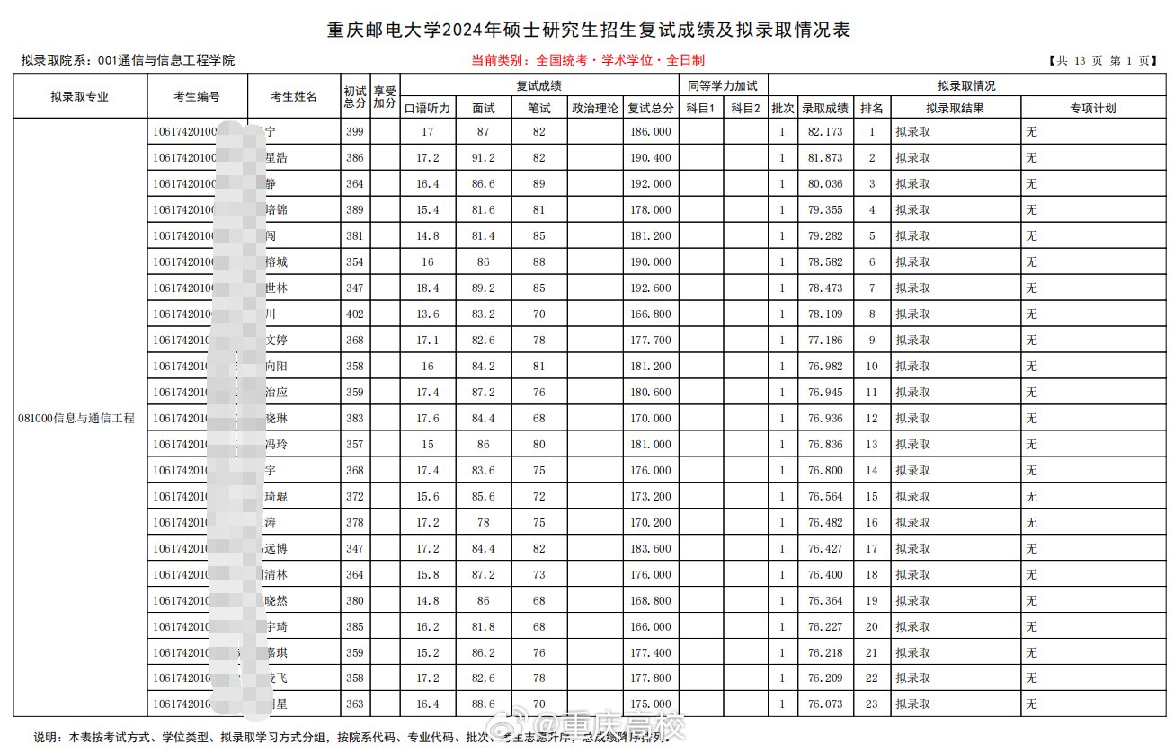重庆邮电大学2024年硕士研究生拟录取名单第一批出炉