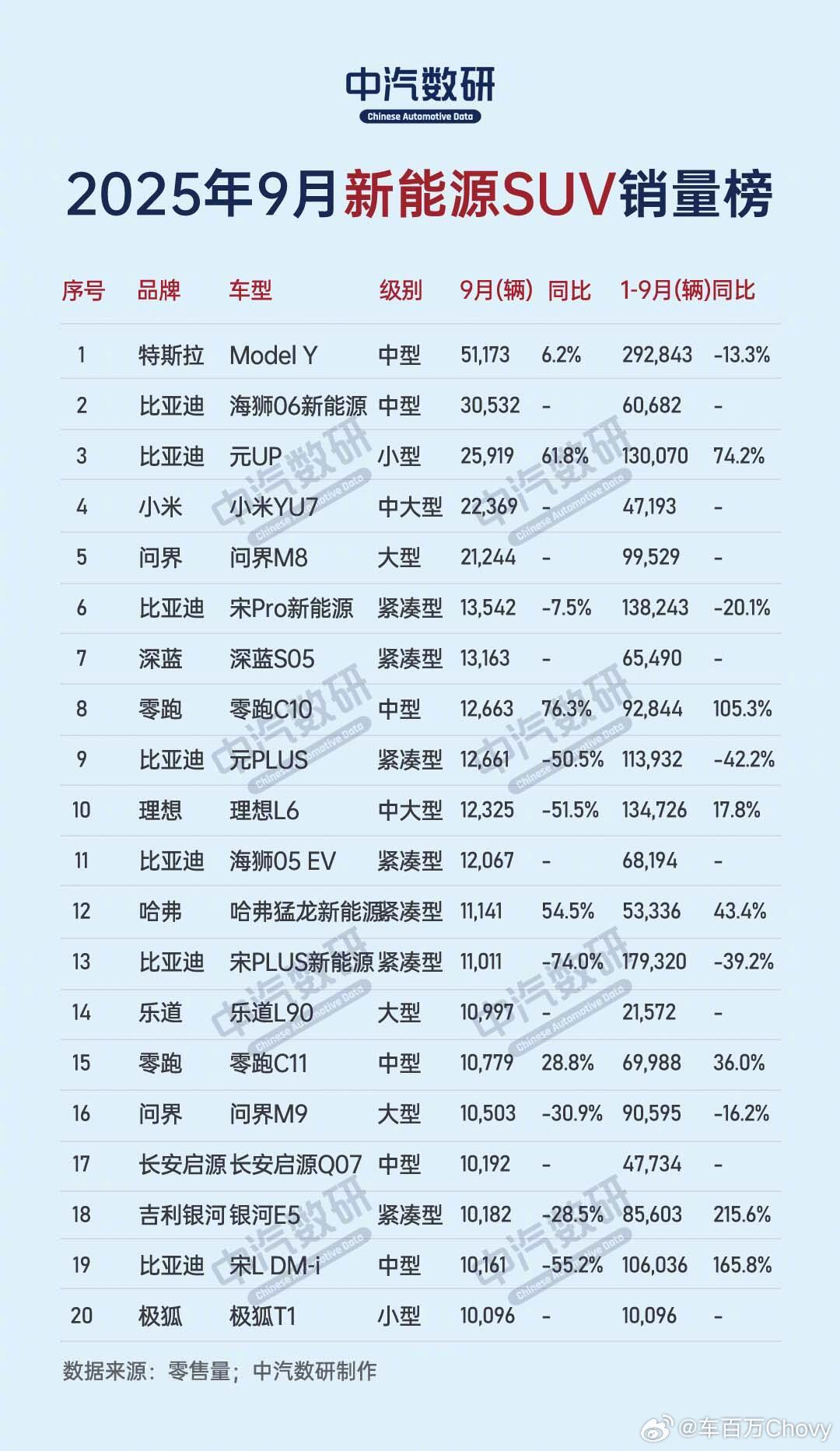2025年9月新能源SUV销量榜出炉，ModelY以5.12万辆领跑