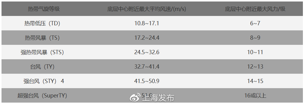 今年第17号台风“狮子山”今晨生成,预计对本市无直接影响休闲区蓝鸢梦想 - Www.slyday.coM 今年第17号台风“狮子山”今晨生成,预计对本市无直接影响休闲区蓝鸢梦想 - Www.slyday.coM
