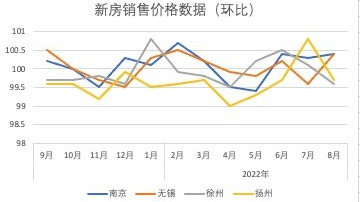 8月房价出炉:南京二手房上涨0.7%,新房连续三月上涨|南京二手房|二手房|上涨_新浪新闻