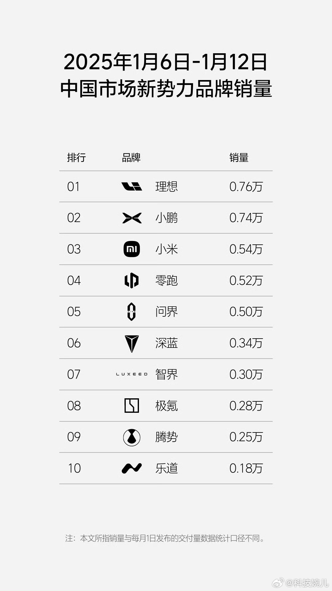 来啦~上周，新势力品牌销量排名中，理想位居第一，小鹏位列第二…