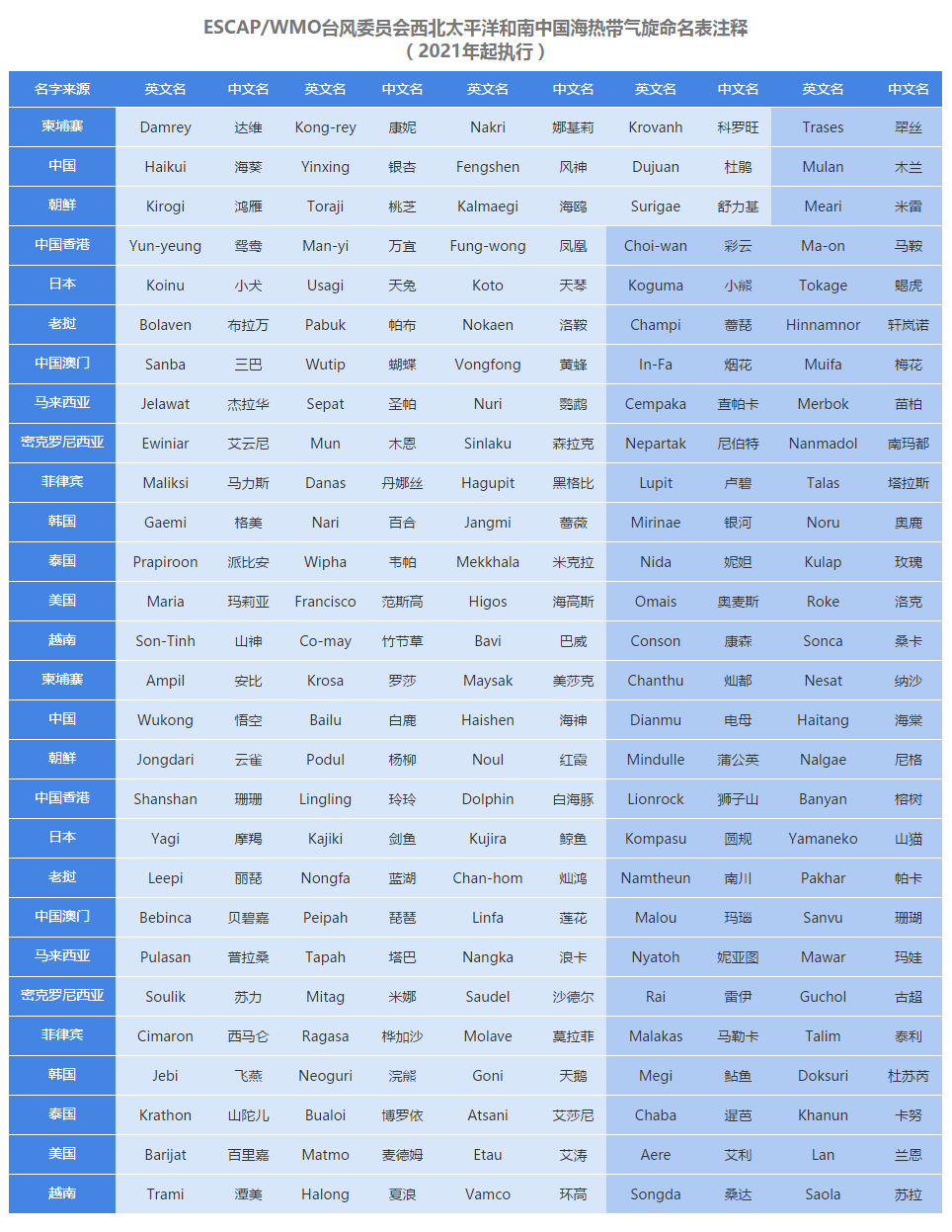 今年第17号台风“狮子山”今晨生成,预计对本市无直接影响休闲区蓝鸢梦想 - Www.slyday.coM 今年第17号台风“狮子山”今晨生成,预计对本市无直接影响休闲区蓝鸢梦想 - Www.slyday.coM