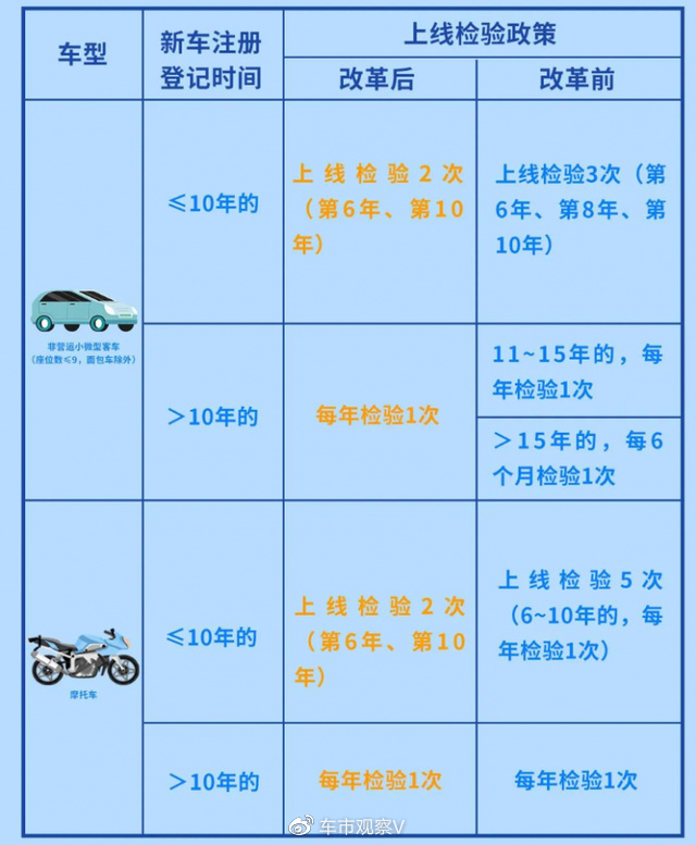 定了减少上线检验次数汽车年检新规下月实施