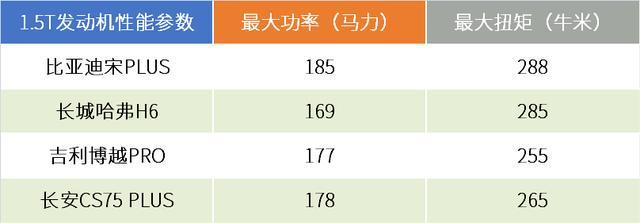 试驾比亚迪宋PLUS，誓与H6、CS75PLUS争高下