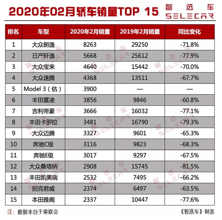 3月轿车销量前15出炉，朗逸夺冠，帝豪排名第十