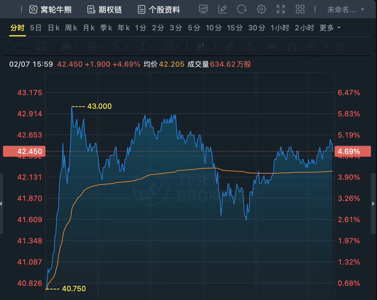 小米汽车卖爆带动小米股价攀升，总市值达1.07万亿港元！