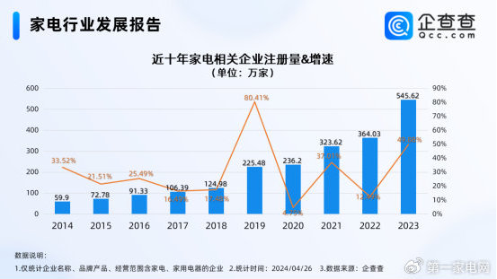 中国家电反向占领日本市场，去年我国家电相关新增企业超五百万家