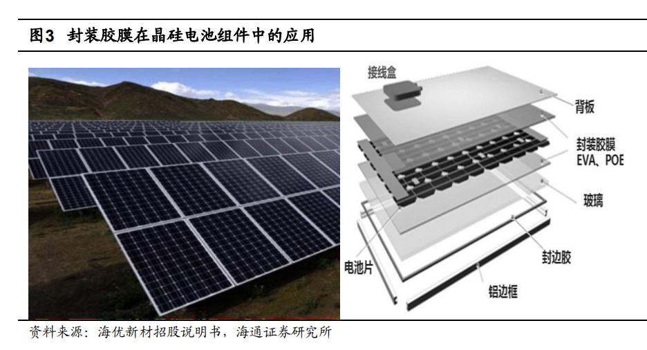 胶膜粒子产业链专题研究：光伏需求高增带动粒子需求增长