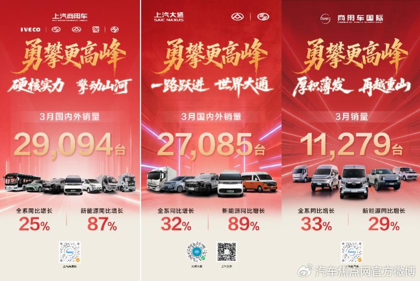 上汽商用车3月热销29,094辆，国内海外双破万创新高