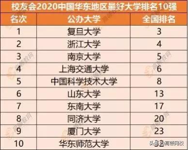 戒网的地方排名2020_2020各省份最好大学排名出炉,选大学的重要参考!!!
