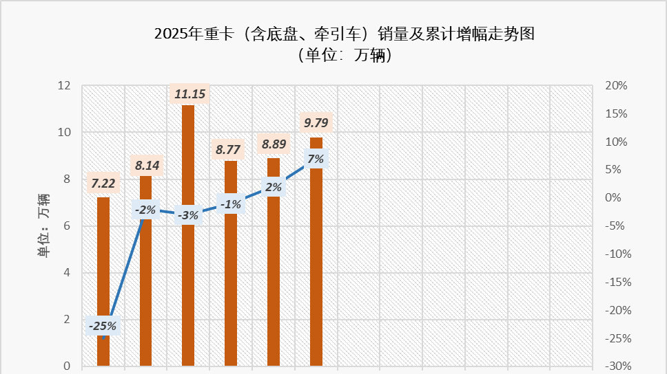 重卡/牵引车双线“6连冠”，中国重汽上半年表现为何如此耀眼？