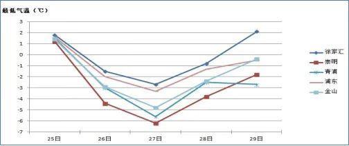 上海下雪啦!你看到没?明起三天最低都在0℃以下,郊区休闲区蓝鸢梦想 - Www.slyday.coM 上海下雪啦!你看到没?明起三天最低都在0℃以下,郊区休闲区蓝鸢梦想 - Www.slyday.coM