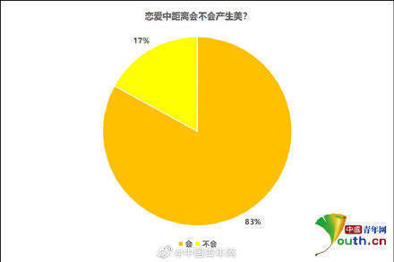 超八成受访大学生认为恋爱中距离会产生美休闲区蓝鸢梦想 - Www.slyday.coM 超八成受访大学生认为恋爱中距离会产生美休闲区蓝鸢梦想 - Www.slyday.coM