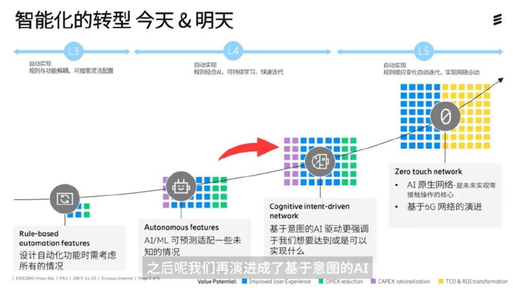 爱立信基于意图的AI实践，加速网络智能化新浪潮