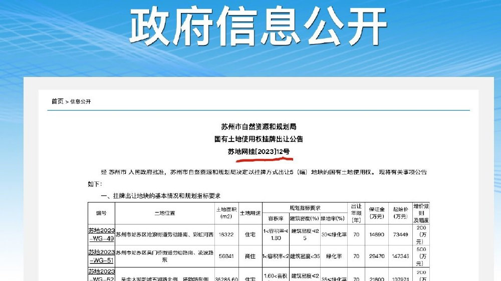 苏州五批次供地总起价41.4亿元挂牌5地块|起价|地块|楼面价_新浪新闻