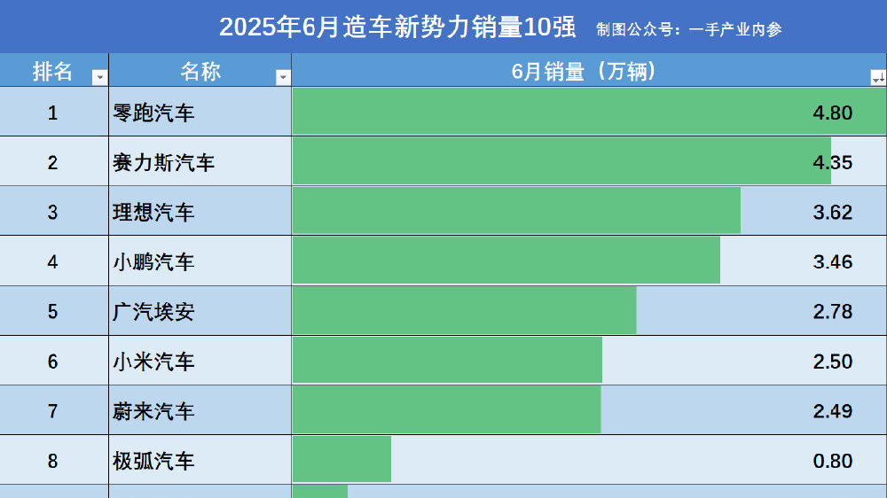 2025新势力6月销量出炉：零跑4.8万辆，赛力斯第2，小米环比下滑