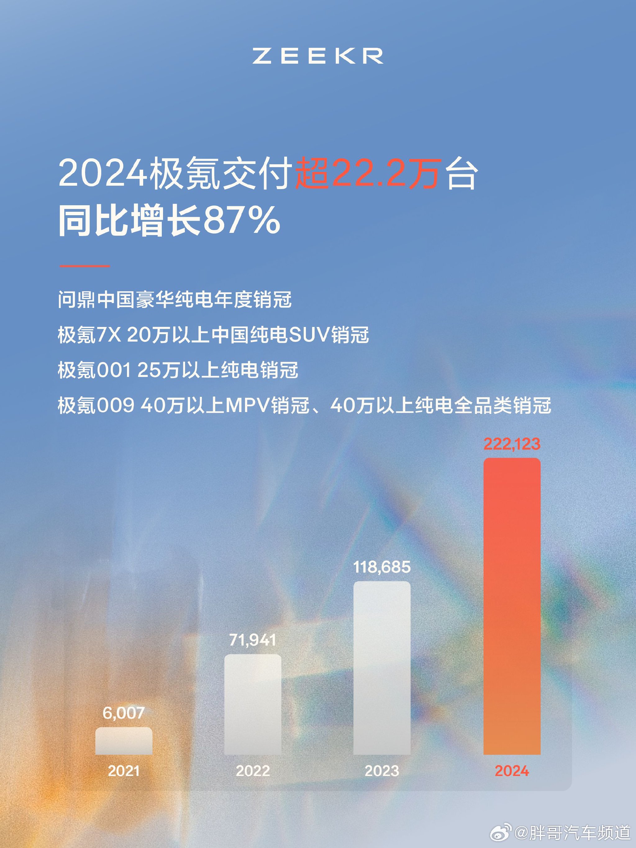 2024交卷收官！公布：2024年全年交付数据为222123台，同比增长87%…