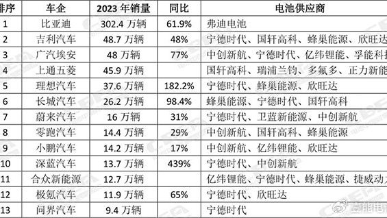2023年中国新能源汽车销量TOP13车企配套动力电池一览