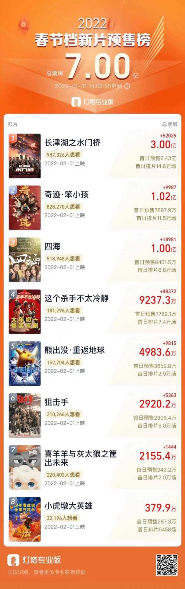 史上最贵春节档,大年初一八部新片可得好好挑一挑休闲区蓝鸢梦想 - Www.slyday.coM 史上最贵春节档,大年初一八部新片可得好好挑一挑休闲区蓝鸢梦想 - Www.slyday.coM