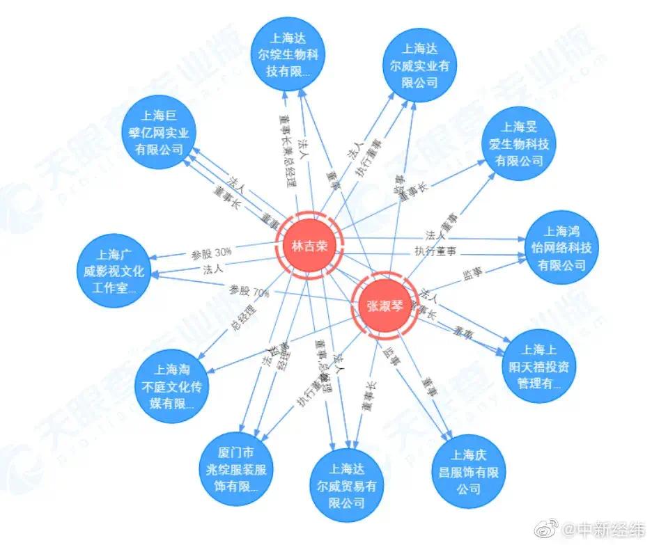 6亿资金被冻结!起底张庭夫妇的商业版图休闲区蓝鸢梦想 - Www.slyday.coM 6亿资金被冻结!起底张庭夫妇的商业版图休闲区蓝鸢梦想 - Www.slyday.coM