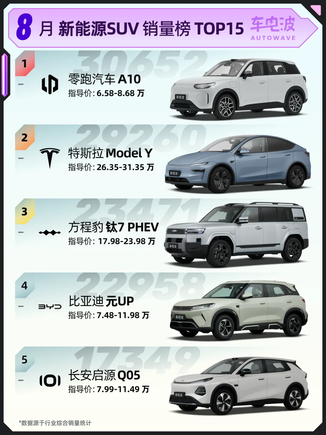 零跑A10险胜Model Y，问界M9跌出前十！8月新能源SUV销量榜TOP15