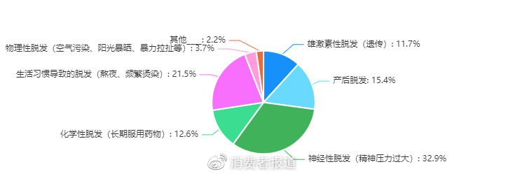 当代年轻人“脱发”图鉴:我“秃”了?我装的休闲区蓝鸢梦想 - Www.slyday.coM 当代年轻人“脱发”图鉴:我“秃”了?我装的休闲区蓝鸢梦想 - Www.slyday.coM