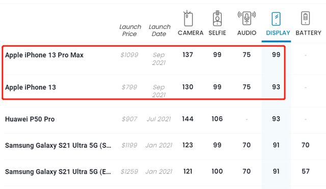 iphone13promax拍照,iphone13promax 恭喜iphone13promax尽管拍照不如华为但另一领域却实现反超