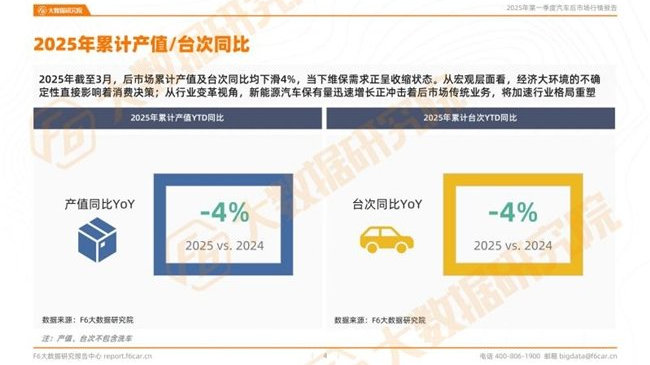 2025年一季度行情：汽车保养等各类服务台次同比下滑！